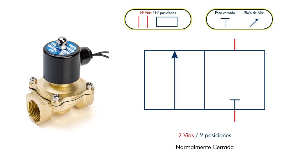 Normalmente cerrada válvula