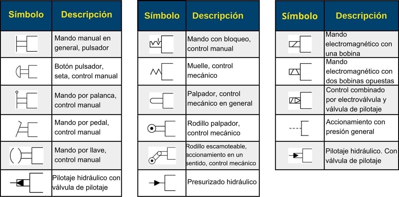 Accionamientos o elementos de pilotajee