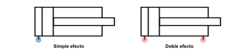 Diagrama de cilindros neumaticos