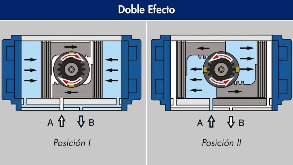 Doble Efecto