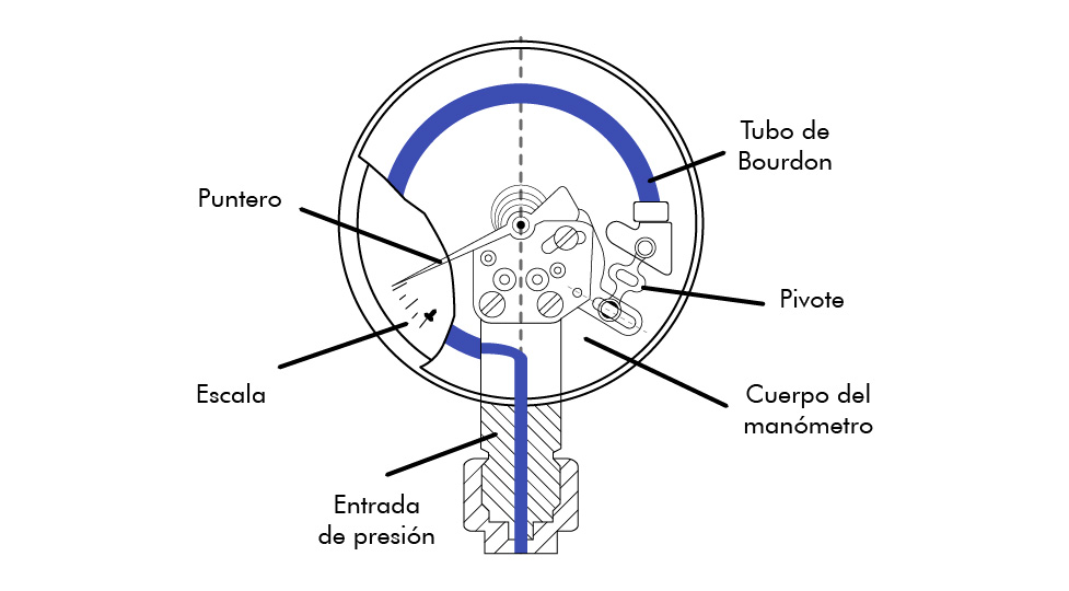 Manómetros (1)