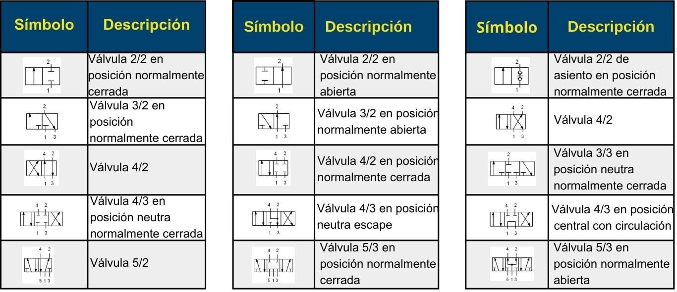 Simb Valvulas direccionales