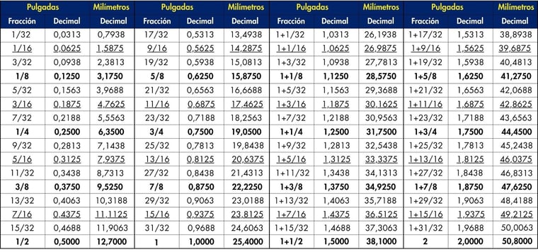Tabla de conversión de pulgadas a milímetros v