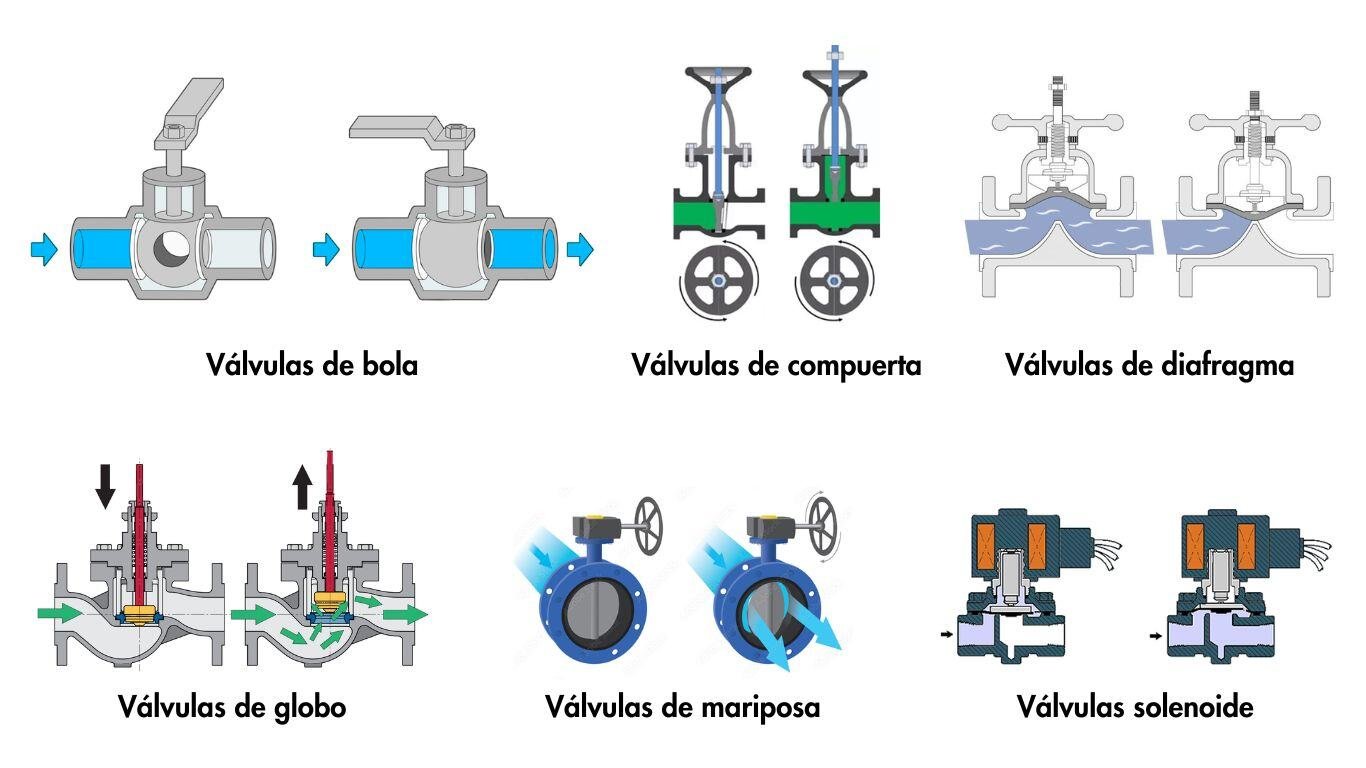 Automatización de las válvulas de control: Válvulas motorizadas